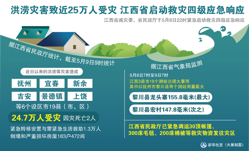 圖表：洪澇災害致近25萬人受災 江西省啟動救災四級應急響應 新華社發 大巢制圖